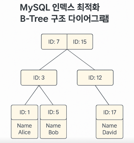 MySQL 인덱스 최적화 B-Tree 구조 다이어그램