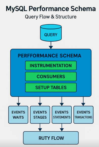 MySQL Performance Schema 구조 다이어그램 — 쿼리 실행 흐름, 스레드, 대기 이벤트를 시각화한 데이터베이스 성능 모니터링 인포그래픽