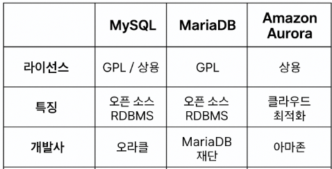 MySQL vs MariaDB vs Aurora